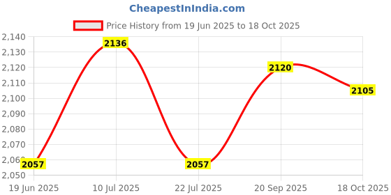 amazon.in UJEAVETTE 2xUniversal Swimming Pool Floor Drain Round SP-1424 Water Pipe Fittings White Price History Graph from 19 Jun 2025 to 18 Oct 2025