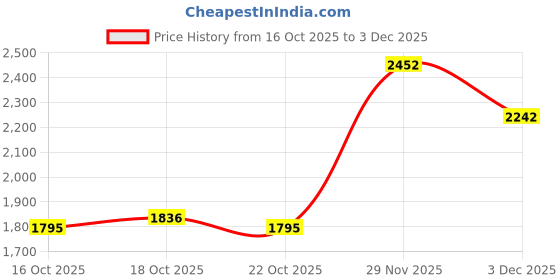 amazon.in UJEAVETTE 2xUSB Camera Video Recording Web Camera with Microphone for PC 720P Price History Graph from 16 Oct 2025 to 3 Dec 2025