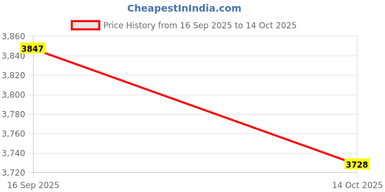 amazon.in UJEAVETTE 2xVacuum Gauge 68mm, -1/0 Bar &-30*Hg - Male Bottom Connectio A Price History Graph from 16 Sep 2025 to 14 Oct 2025