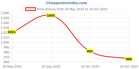 amazon.in UJEAVETTE 2xVegetable Grow Bag and Flap Window with Handle for Tomato Vegetable Onion Light Gray Price History Graph from 28 May 2025 to 19 Oct 2025