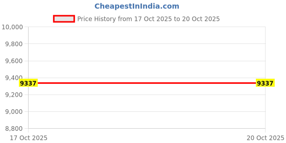 amazon.in UJEAVETTE 2xVintage Retro Telephones One-line Operation Multi Function Landline Phone Price History Graph from 17 Oct 2025 to 19 Oct 2025