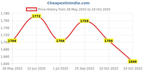 amazon.in UJEAVETTE 2xWall Hanging Flower Pot Flower Pot Flower Container for Office Farmhouse Price History Graph from 28 May 2025 to 19 Oct 2025