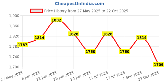 amazon.in UJEAVETTE 2xWarm Plant Cover Tree Shrub Frost Protection Bag 90x150cm Price History Graph from 27 May 2025 to 22 Oct 2025