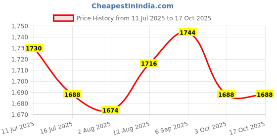 amazon.in UJEAVETTE 2xWater Faucet for Washing Machine G1/2 Water Tap Faucet for Laundry Room Pool Style A Price History Graph from 11 Jul 2025 to 16 Oct 2025