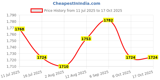 amazon.in UJEAVETTE 2xWater Faucet for Washing Machine G1/2 Water Tap Faucet for Laundry Room Pool Style C Price History Graph from 11 Jul 2025 to 16 Oct 2025