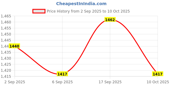 amazon.in UJEAVETTE 2xWater Flow Sensor Flowmeter Hall Flow Sensor Water Control 0.3-10L/min Price History Graph from 2 Sep 2025 to 10 Oct 2025