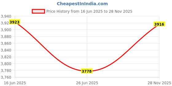 amazon.in UJEAVETTE 2xWaterproof Non-Slip Round Fitted Tablecloth Table Cover Cloth 120cm Black Price History Graph from 16 Jun 2025 to 28 Nov 2025