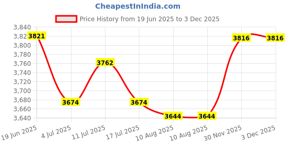 amazon.in UJEAVETTE 2xWaterproof Non-Slip Round Fitted Tablecloth Table Cover Cloth 120cm Coffee Price History Graph from 19 Jun 2025 to 2 Dec 2025