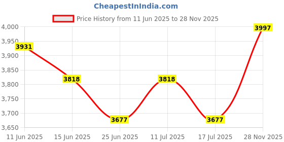 amazon.in UJEAVETTE 2xWaterproof Non-Slip Round Fitted Tablecloth Table Cover Cloth 120cm Gray Price History Graph from 11 Jun 2025 to 28 Nov 2025