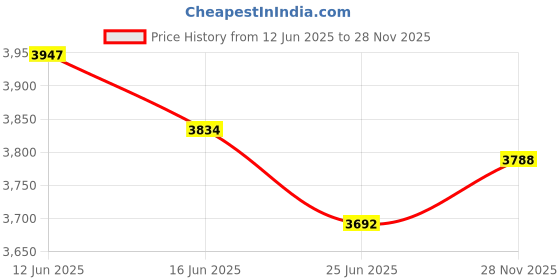 amazon.in UJEAVETTE 2xWaterproof Non-Slip Round Fitted Tablecloth Table Cover Cloth 120cm White Price History Graph from 12 Jun 2025 to 28 Nov 2025