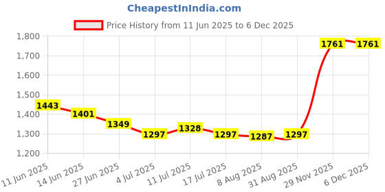 amazon.in UJEAVETTE 2xWindmill Pinwheel Wind Spinner Toy Garden Party Decor Black Cat 50x90cm Price History Graph from 11 Jun 2025 to 4 Dec 2025