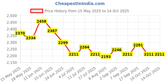 amazon.in UJEAVETTE 2xWireless Motion Door Bell Welcome Chime Sensor Alarm Doorbell for Store Shop Price History Graph from 15 May 2025 to 10 Oct 2025