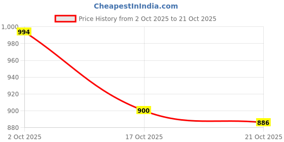 amazon.in ujeavette 2xWomen Star Heart Garters Belts Rivets Gothic Punk Leather Garter Leg Ring #5 ujeavette Price History Graph from 2 Oct 2025 to 17 Oct 2025