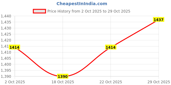 amazon.in ujeavette 2xWomen Thigh Suspender Strap Waist Garter Belt for High Stockings for Party ujeavette Price History Graph from 2 Oct 2025 to 29 Oct 2025