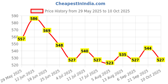 amazon.in ujeavette 2xWomen's Bandage Sheer Solid G-string Briefs Panties T-back Underwear Red ujeavette Price History Graph from 29 May 2025 to 10 Oct 2025