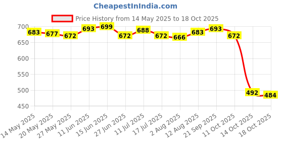 amazon.in ujeavette 2xWomen's Wide Head Wrap Elastic Headband for Sports, Running, Yoga Gray ujeavette Price History Graph from 14 May 2025 to 18 Oct 2025