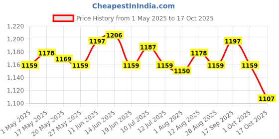 amazon.in ujeavette 2xWooden Pasta Board Handmaking Kitchen Cooking Home Making Stick Roller ujeavette Price History Graph from 1 May 2025 to 16 Oct 2025