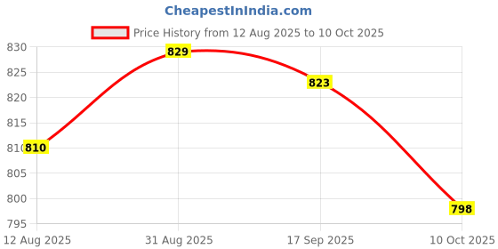 amazon.in UJEAVETTE 2xXB2-BA31 Green Momentary Self-Reset Flush Push Button Switch 1 NO N/O 22mm Price History Graph from 12 Aug 2025 to 10 Oct 2025