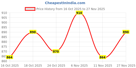 amazon.in UJEAVETTE 2xYoga Foam Wedge Block Professional Heel Stretcher Slant Board Calf Stretcher Style A Price History Graph from 16 Oct 2025 to 27 Nov 2025