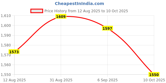 amazon.in UJEAVETTE 3 1/2 Digital Red LED 200Ω Resistance Panel Meter Price History Graph from 12 Aug 2025 to 10 Oct 2025