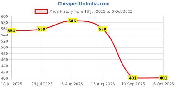 amazon.in UJEAVETTE 3-6V LED 16mm Momentary Push Button Switch IP65 with Wire Connector Yellow Price History Graph from 18 Jul 2025 to 5 Oct 2025