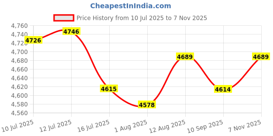 amazon.in UJEAVETTE 3-in-1 House Cleaning Mopping Sweeping Robot 1200PA Robotic Vacuum Cleaner Price History Graph from 10 Jul 2025 to 7 Nov 2025
