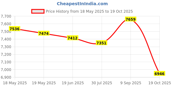 amazon.in UJEAVETTE 3 in 1 Waffle Maker Belgian Sandwich Iron Machine Price History Graph from 18 May 2025 to 19 Oct 2025
