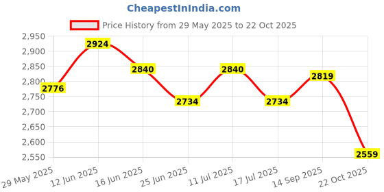 amazon.in UJEAVETTE 3 Pair 1/8 Hanger Price History Graph from 29 May 2025 to 22 Oct 2025