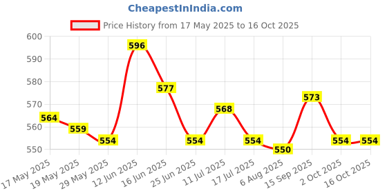 amazon.in ujeavette 3 Pairs Push Up Bra Pads Inserts Sponge Breast Enhancers Swimwear Beige ujeavette Price History Graph from 17 May 2025 to 14 Oct 2025