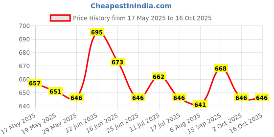 amazon.in ujeavette 3 Pairs Soft Womens Triangle Bra Pads Inserts for Sports Bra Bikini Nude ujeavette Price History Graph from 17 May 2025 to 16 Oct 2025