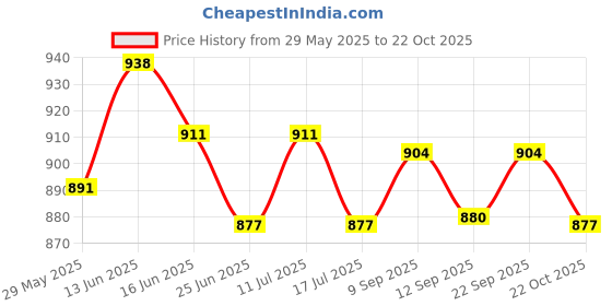 amazon.in UJEAVETTE 3 Pairs Sports Wrist Strap Support Protector for Lifting Blue&Skin&Black-Sporting Goods- Fitness Running & Yoga- Clothing & Accessories- Support & Protective Gear Price History Graph from 29 May 2025 to 22 Oct 2025