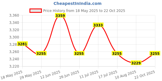 amazon.in UJEAVETTE 3 Pcs Auto Solar Car Vent Freshener Airplane Dashboard Fragrance Rotating Price History Graph from 18 May 2025 to 22 Oct 2025