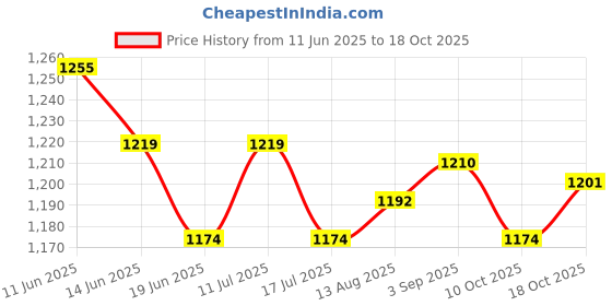 amazon.in UJEAVETTE 3 Pieces 40cm Japanese Windsock Carp Flag Koi Nobori Sailfish Wind Streamer Price History Graph from 11 Jun 2025 to 18 Oct 2025
