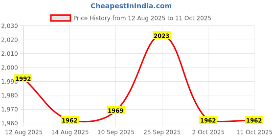 amazon.in UJEAVETTE 3 Pieces Felt Planter Basket Liners Round for Window Box Vegetables Garden Price History Graph from 12 Aug 2025 to 11 Oct 2025