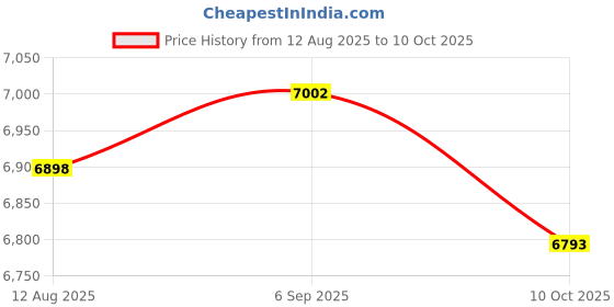 amazon.in UJEAVETTE 3 Pieces High Precision VU Meter Header TN-73 Analog VU Audio Level Meter Price History Graph from 12 Aug 2025 to 10 Oct 2025