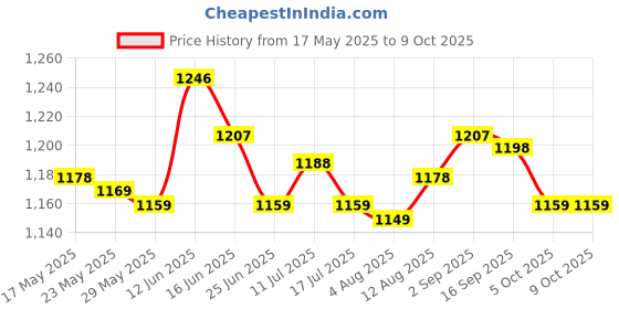 amazon.in UJEAVETTE 3 Pieces Ravioli Stamp Maker Cutter Set for Pie Meat Cookies Cheese Fillings Price History Graph from 17 May 2025 to 5 Oct 2025