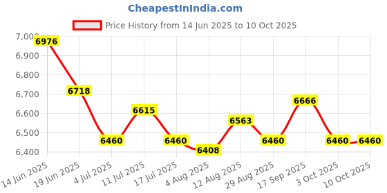 amazon.in UJEAVETTE 3 Set Slushy Ice Cream Maker Squeeze Slush Cooling Party Milkshake Cup Tools Price History Graph from 14 Jun 2025 to 10 Oct 2025