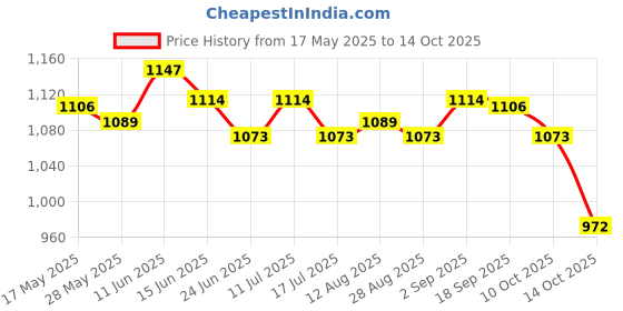 amazon.in ujeavette 3 Sets Buttons Headband with Face Masks ujeavette Price History Graph from 17 May 2025 to 14 Oct 2025