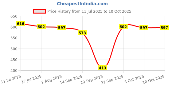 amazon.in UJEAVETTE 3 Sided Splatter Guards Grease Grease Splatter Screen for Cooktop Accessories Price History Graph from 11 Jul 2025 to 9 Oct 2025