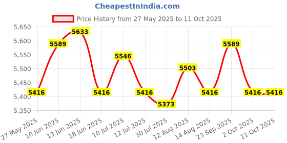 amazon.in UJEAVETTE 3 Tier Chocolate Fondue Fountain EU Plug for Various Sauces Melting Upgraded Price History Graph from 27 May 2025 to 11 Oct 2025