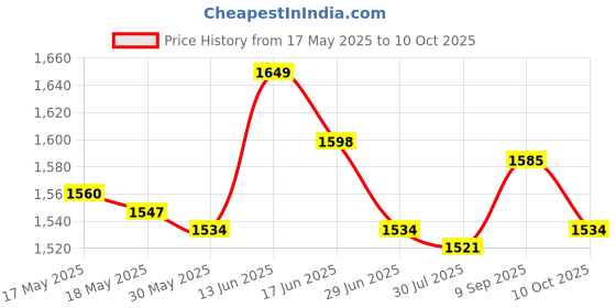 amazon.in UJEAVETTE 3 Tier Dumbbell Rack Organiser Compact Household Space Saving Dumbell Holder Price History Graph from 17 May 2025 to 10 Oct 2025
