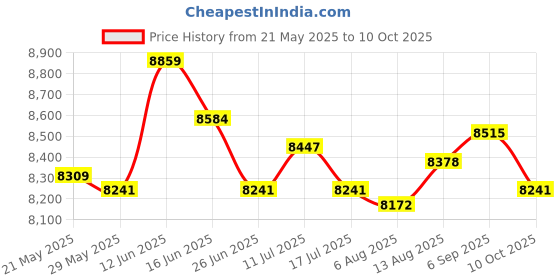 amazon.in UJEAVETTE 3 Tier Dumbbells Rack Dumbbell Weight Stand for Weight Lifting Household Men Price History Graph from 21 May 2025 to 10 Oct 2025