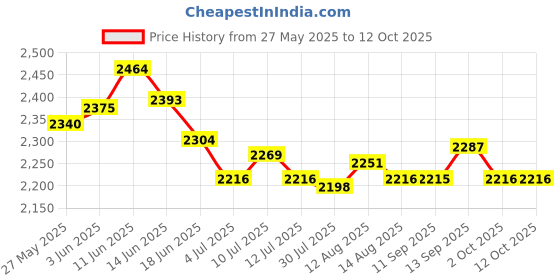 amazon.in UJEAVETTE 30 Large Pockets Dual Sided Hanging Shoe Rack Shelves Organizer Grey Price History Graph from 27 May 2025 to 12 Oct 2025