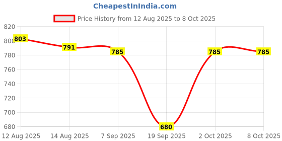 amazon.in UJEAVETTE 30 Times External LED Stereo Microscope Magnifier Clip On for mobile phones Price History Graph from 12 Aug 2025 to 8 Oct 2025