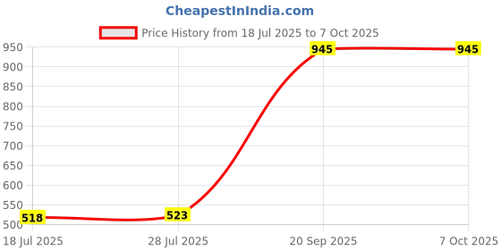amazon.in UJEAVETTE 30mm Blue LED Metal Push Button Switch,12V Flat Head,1NO 1NC Self-reset Price History Graph from 18 Jul 2025 to 7 Oct 2025
