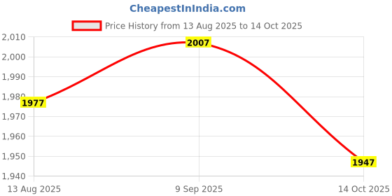 amazon.in UJEAVETTE 30mm LED Metal Push Button Switch,12V Flat Head,1NO 1NC Blue Self-reset Price History Graph from 13 Aug 2025 to 14 Oct 2025