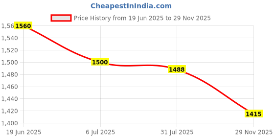 amazon.in UJEAVETTE 30pcs Dried Pampas Grass Reed Flowers Bunch Home Party Gift Boho Decor Price History Graph from 19 Jun 2025 to 29 Nov 2025