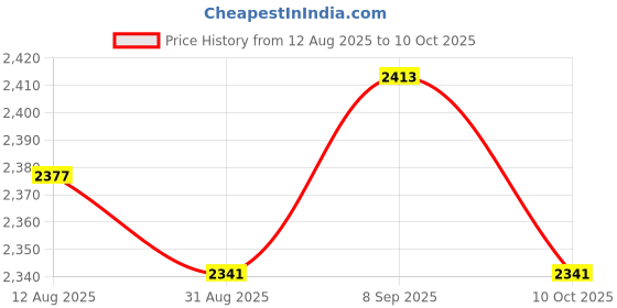amazon.in UJEAVETTE 30Pcs Rotary Encoder Module Brick Sensor Development Board For KY040 Price History Graph from 12 Aug 2025 to 10 Oct 2025
