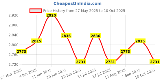 amazon.in UJEAVETTE 30pcs Tree Rings for Weed Control Non-Woven Fabric Tree Protector Mat 28.5cm Price History Graph from 27 May 2025 to 10 Oct 2025