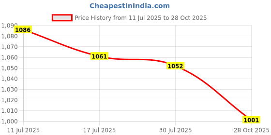 amazon.in UJEAVETTE 30W E27 Garden Plant Growth 200smd/2835LED LED Bulb Plant Seedling Light ujeavette Price History Graph from 11 Jul 2025 to 28 Oct 2025